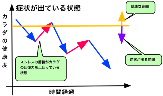 症状がある状態